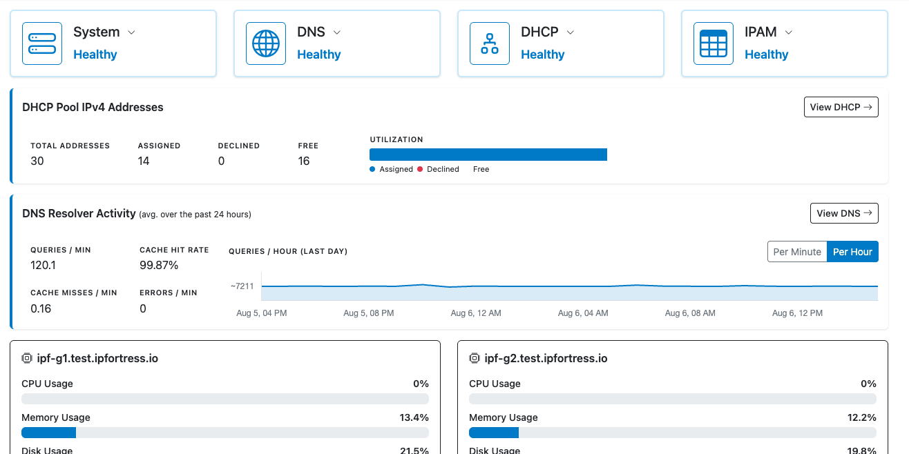 IP Fortress dashboard showing System, DNS, DHCP, and IPAM health, DHCP pool utilization, DNS resolver activity, and per-node resource usage