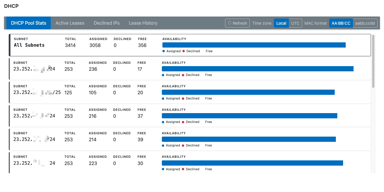 DHCP pool stats listing per-subnet total, assigned, declined, and free addresses with availability bars